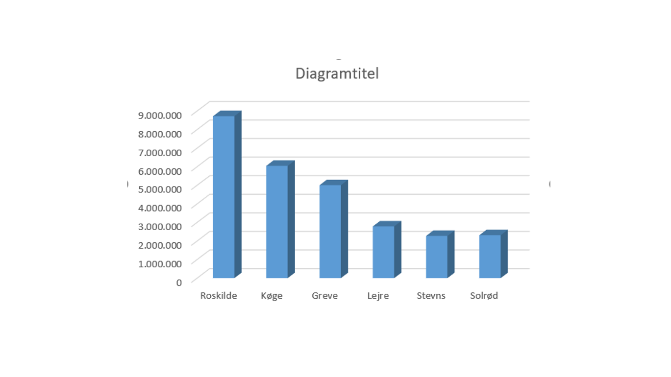 Billed af et søjlediagram